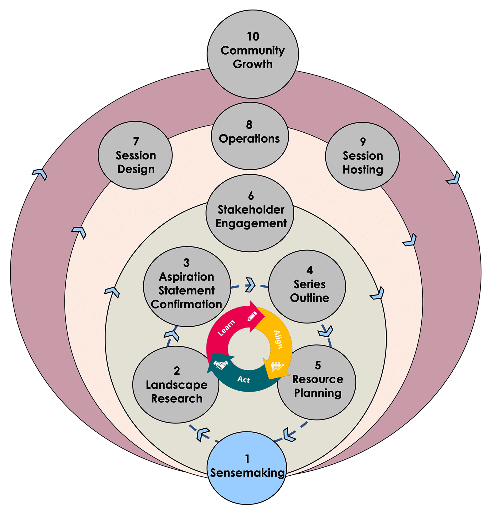 10 step iterative process 01