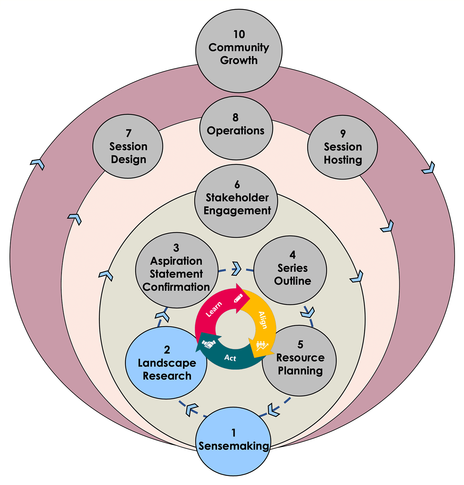 10 step iterative process 02