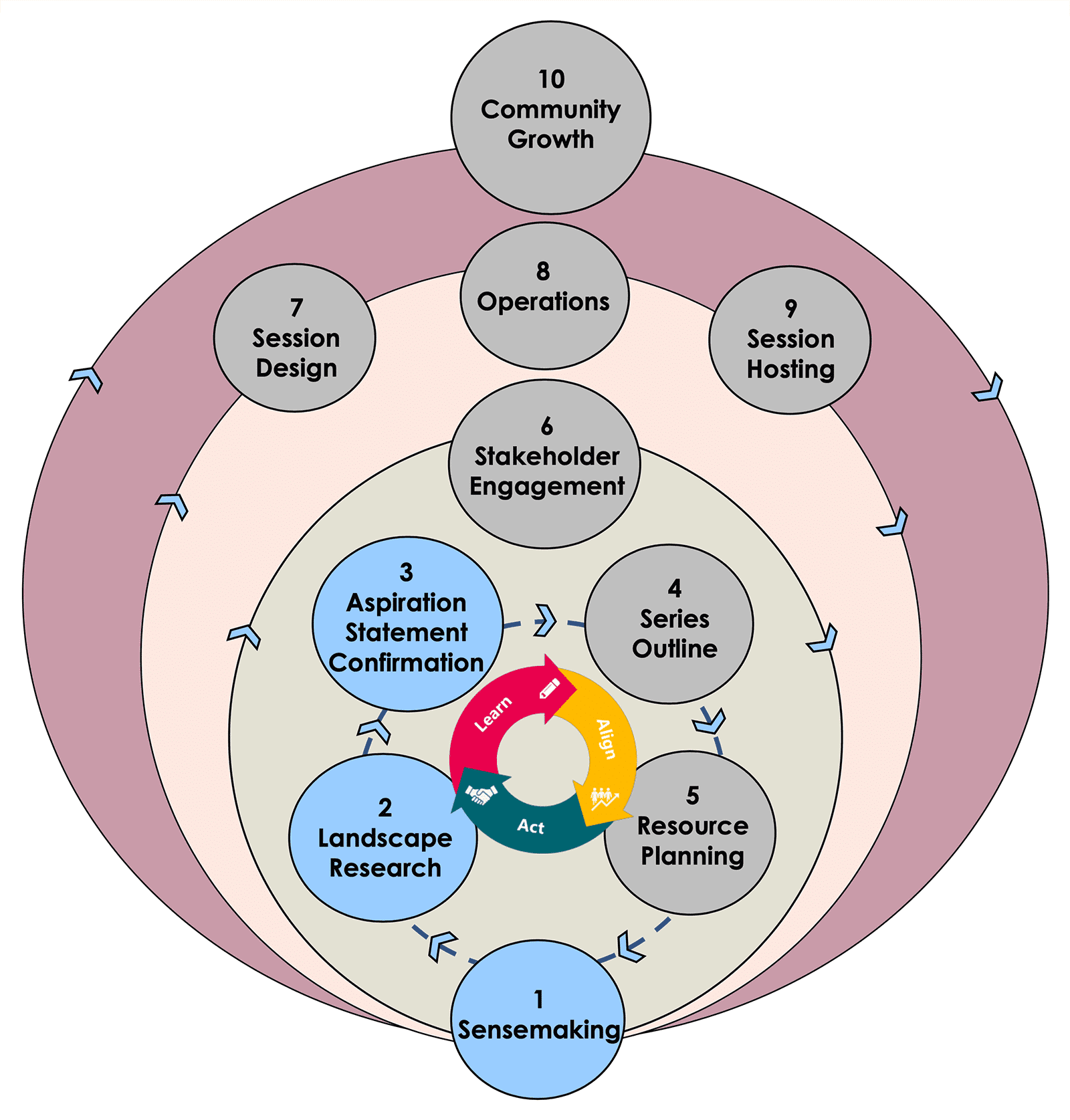 10 step iterative process 03