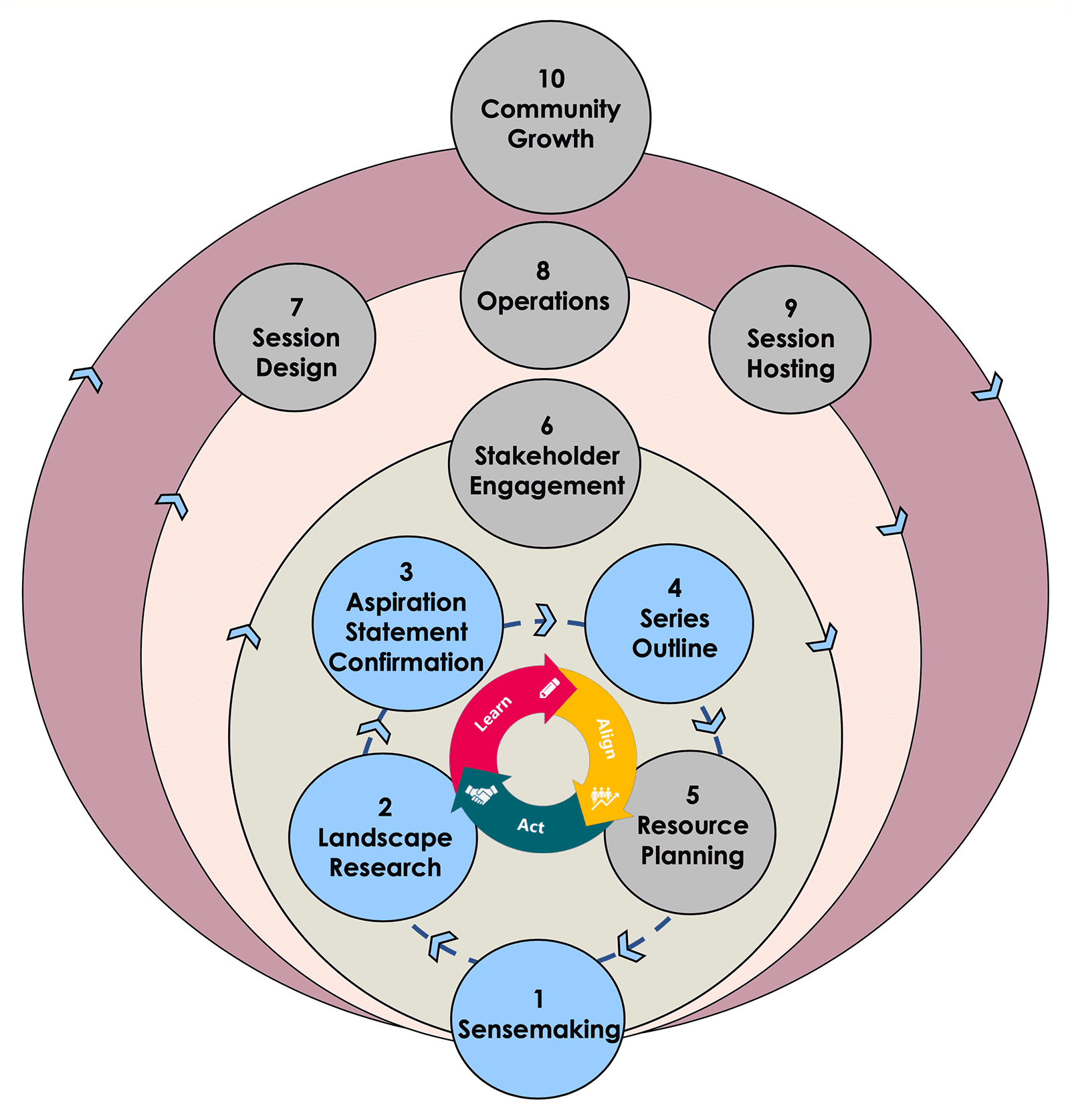 10 step iterative process 04