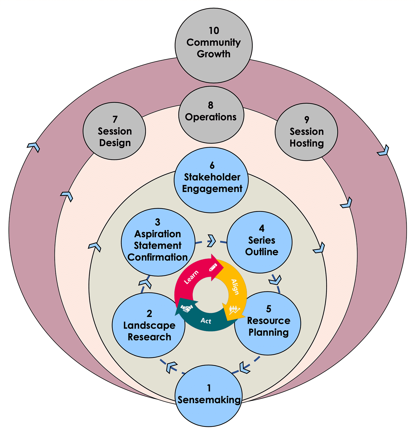 10 step iterative process 06