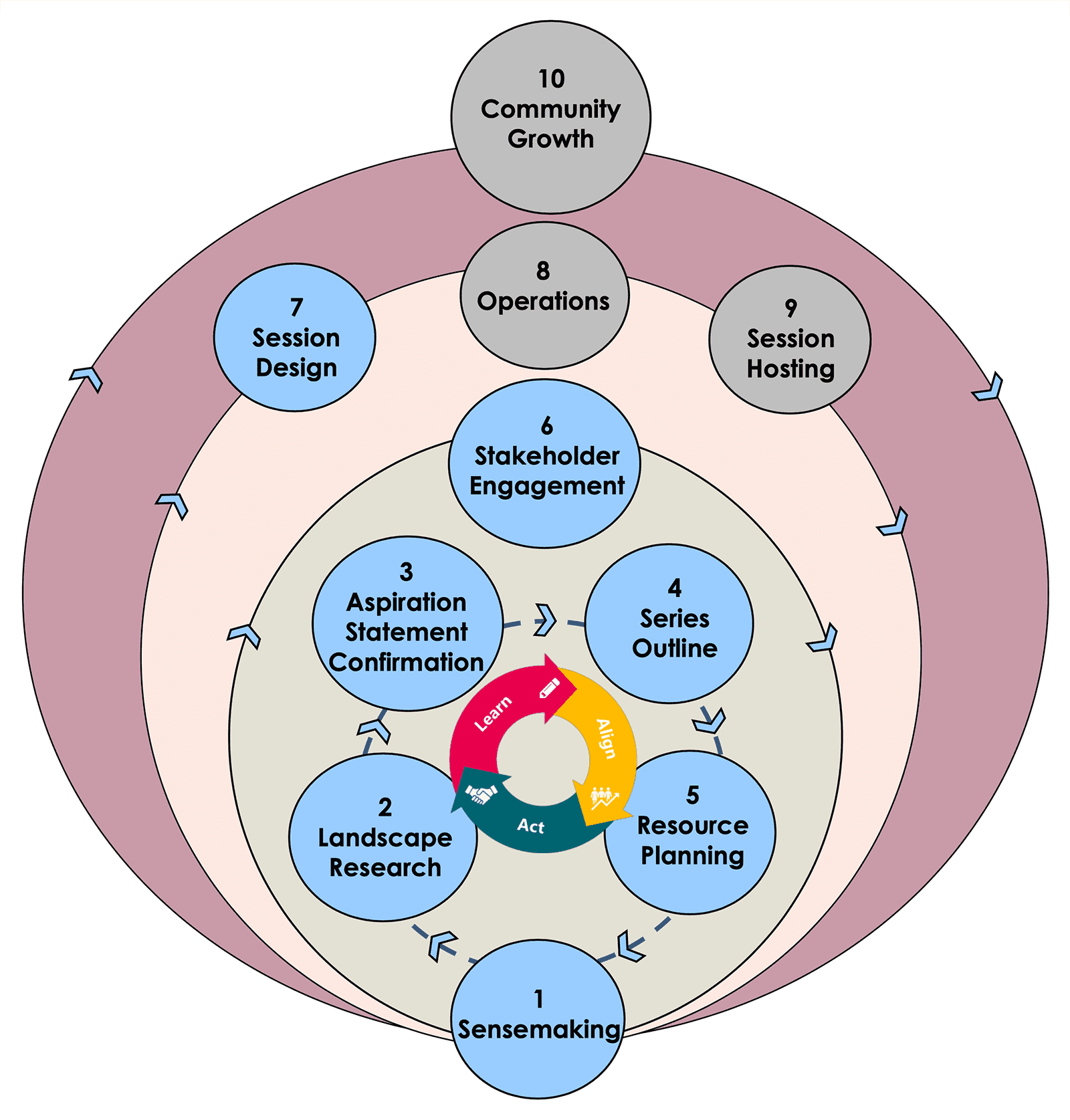 10 step iterative process 07