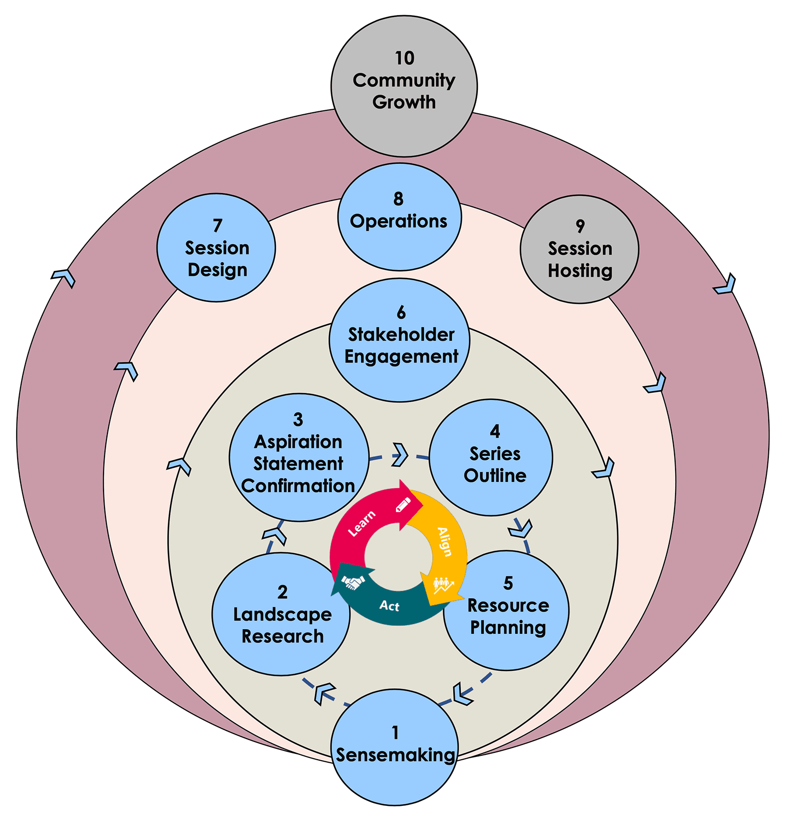 10 step iterative process 08