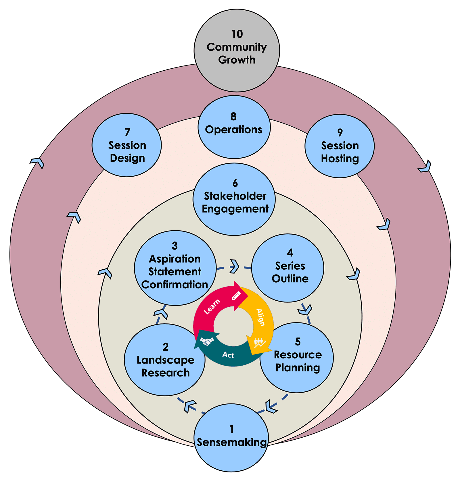 10 step iterative process 09