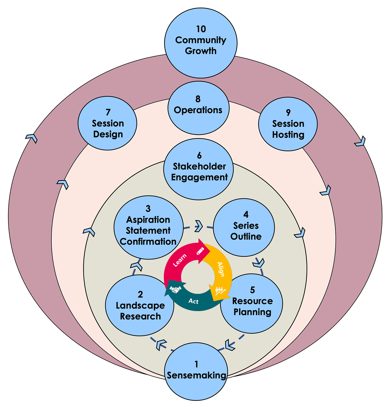 10 step iterative process 10