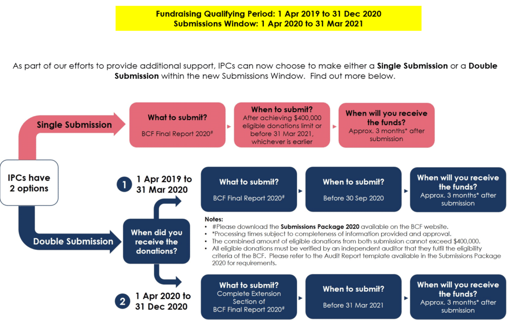 IPCs fundraising flowchart