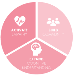 three principles pink pie chart graphic