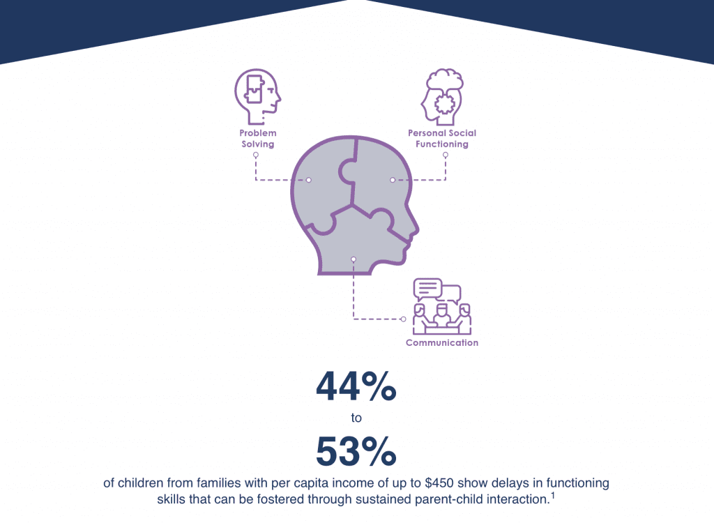 An infographic that describes the percentage of children from low-income families who are deprived of developmental opportunities