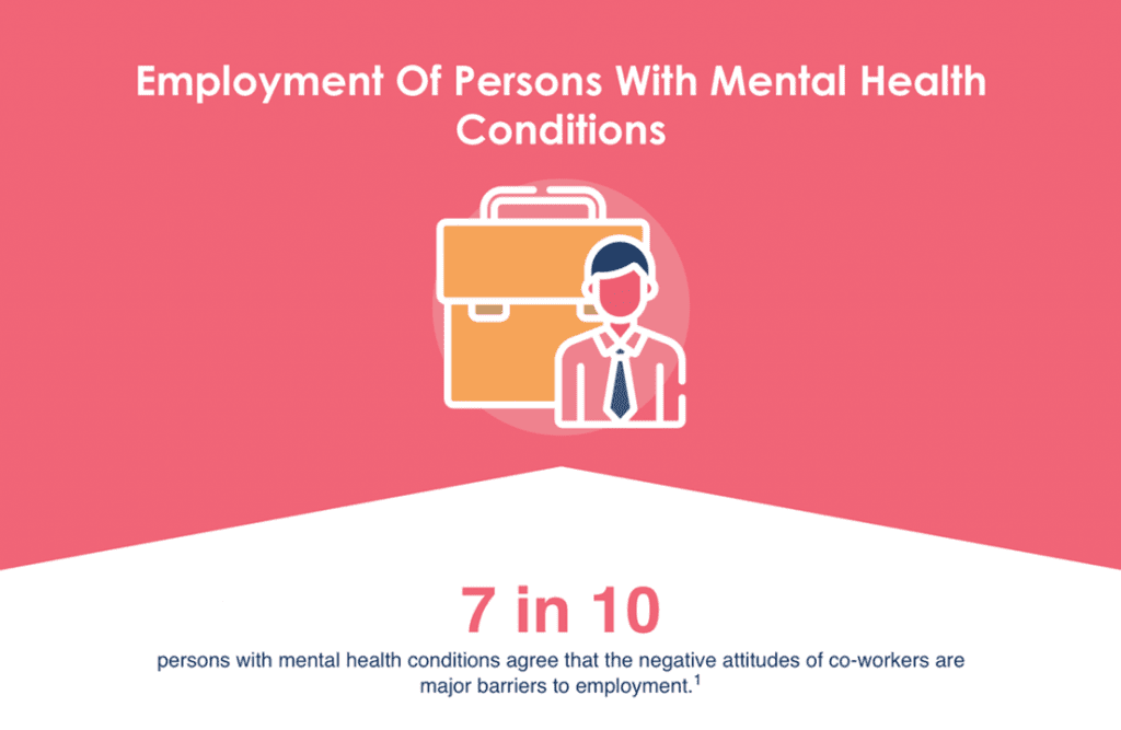 Statistic on employment of persons with mental health conditions: 7 in 10 persons with mental health conditions agree that the negative attitudes of co-workers are major barriers to employment.