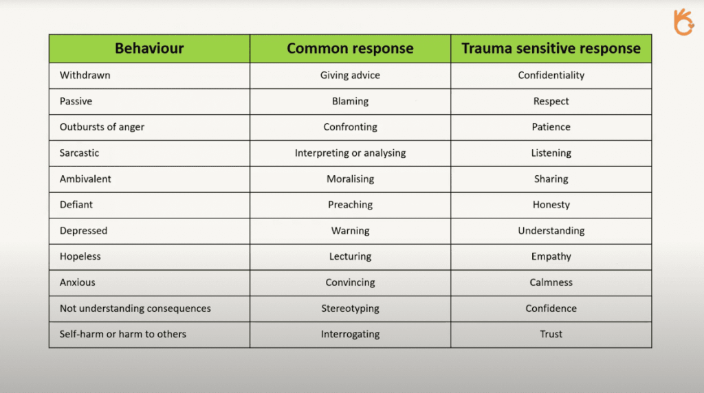 Trauma Sensitive Responses