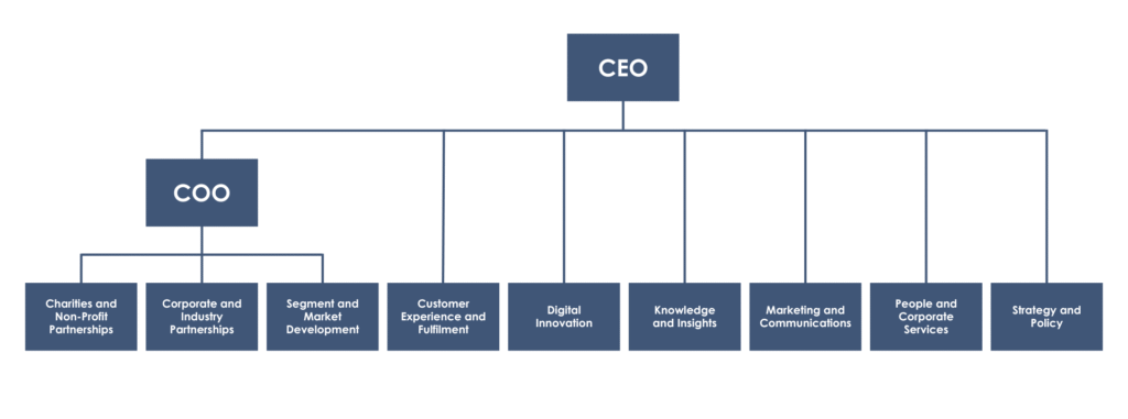 NVPC Organisational Structure