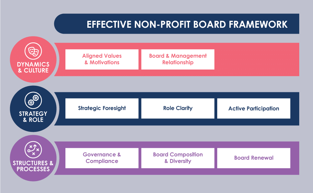 effective nonprofit board framework nvpc