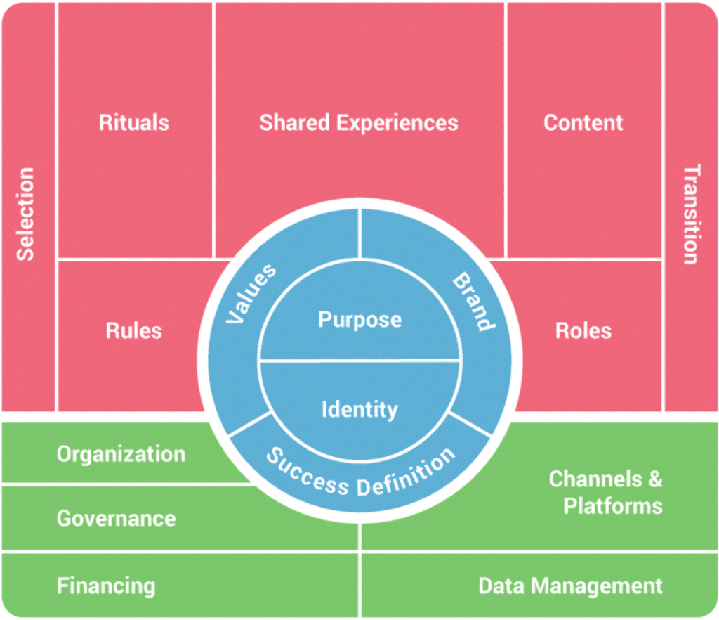 Community Canvas framework chart 1024x882 1