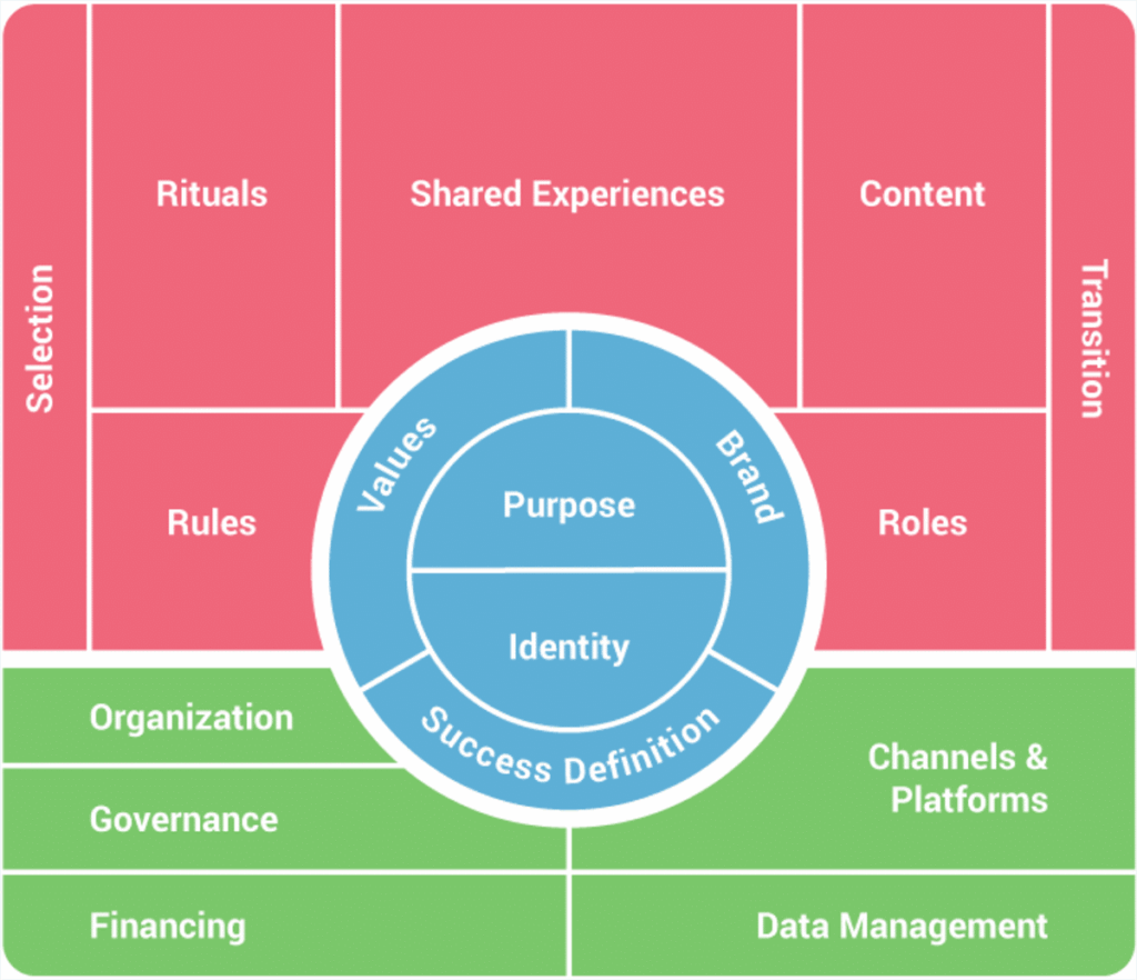 Community Canvas framework chart