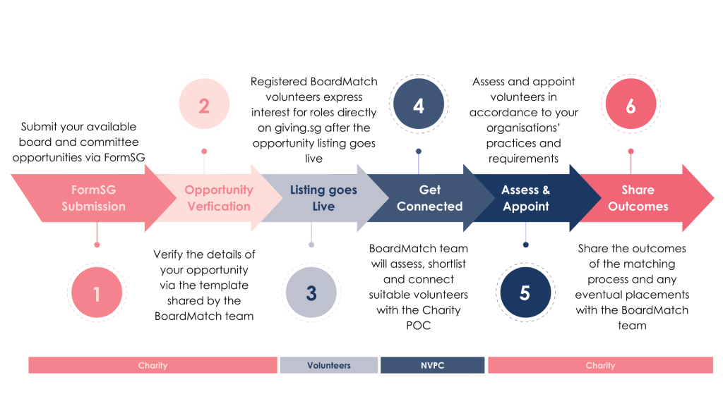 boardmatch charity process 2026