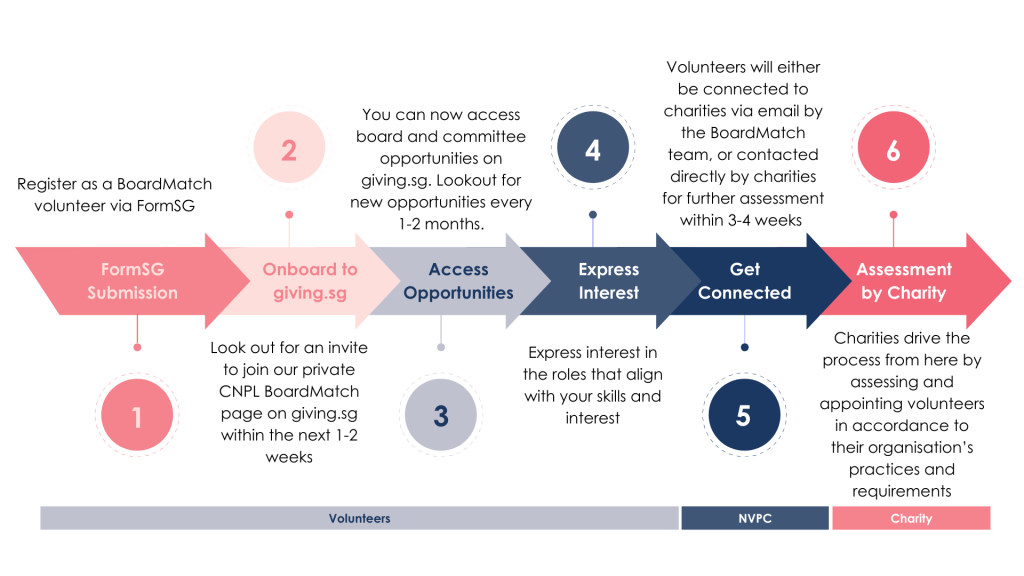 boardmatch volunteer process