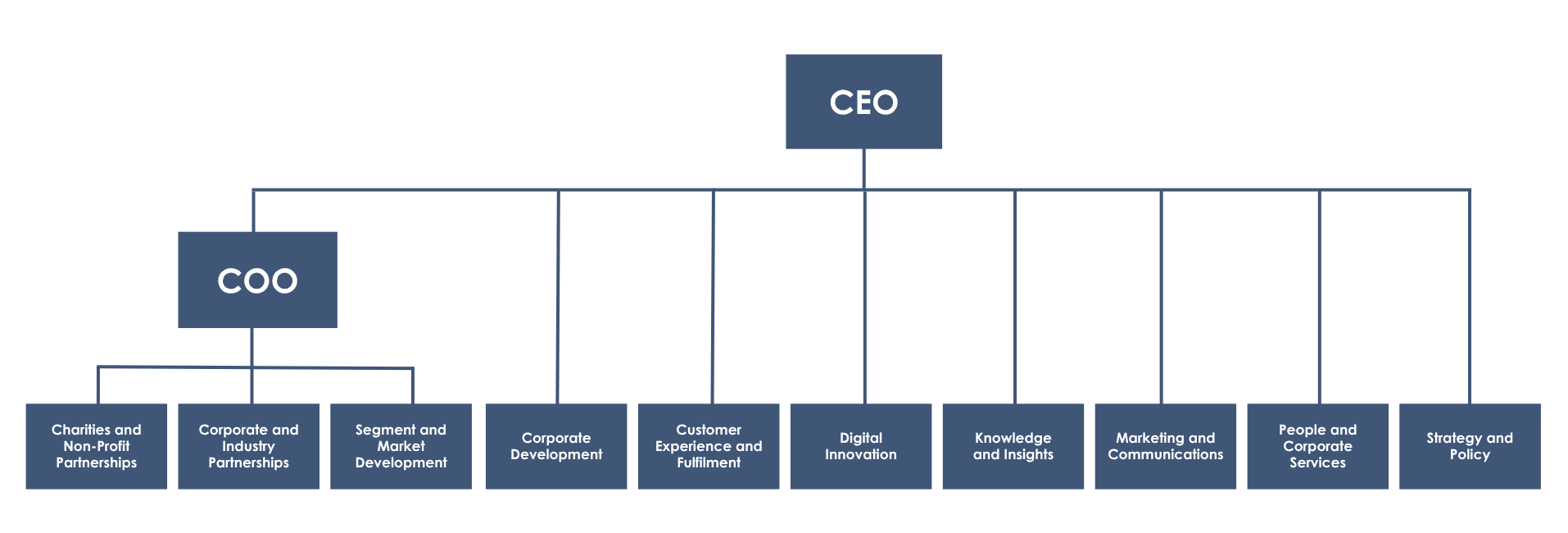 NVPC Organisational Structure Cropped
